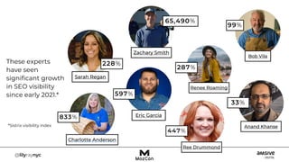 Sarah Regan
Zachary Smith
Renee Roaming
Bob Vila
Anand Khanse
Eric Garcia
Ree Drummond
Charlotte Anderson
These experts
have seen
significant growth
in SEO visibility
since early 2021.*
*Sistrix visibility index
228%
65,490%
287%
99%
833%
597%
447%
33%
 