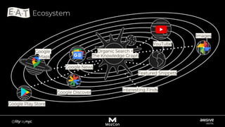 Ecosystem
Google
Maps
Organic Search +
The Knowledge Graph
Google Play Store
Images
YouTube
Google News
Google Discover
Featured Snippets
Interesting Finds
 