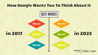 How Google Wants You To Think About It
Movie
Movie
Movie Movie
Movie
Movie
in 2017 in 2023
Best movies
 