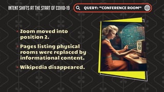 ✴ Zoom moved into
position 2.
✴ Pages listing physical
rooms were replaced by
informational content.
✴ Wikipedia disappeared.
QUERY: “CONFERENCE ROOM”
Intent shifts at the start of COVID-19
 