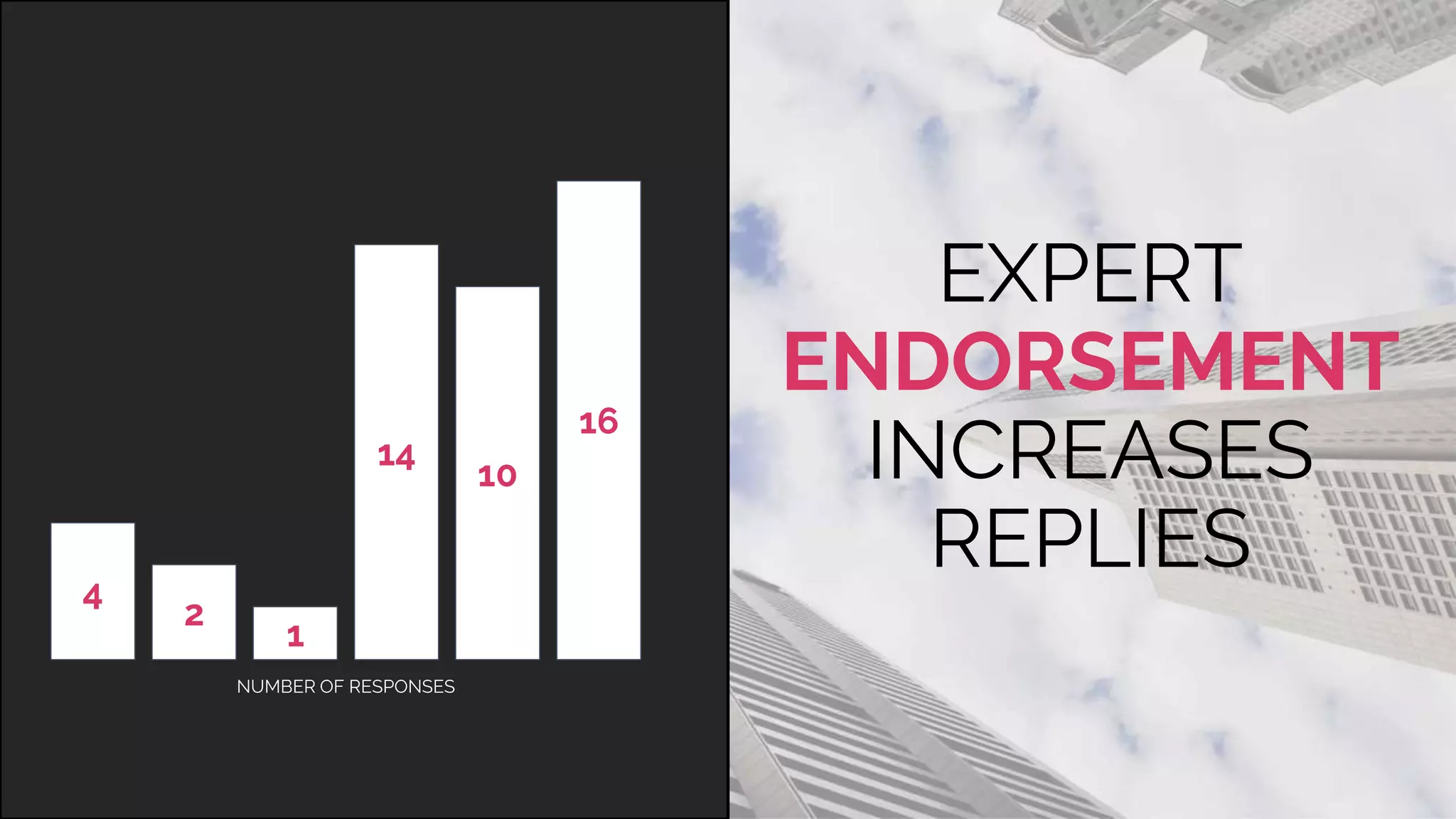 4
2
1
14
10
16
EXPERT
ENDORSEMENT
INCREASES
REPLIES
NUMBER OF RESPONSES