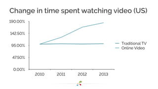 0.00%
47.50%
95.00%
142.50%
190.00%
2010 2011 2012 2013
Traditional TV
Online Video
Change in time spent watching video (US)
 