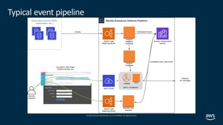 © 2019, Amazon Web Services, Inc. orits affiliates. All rights reserved.
Typical event pipeline
 