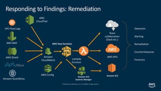 © 2019, Amazon Web Services, Inc. orits affiliates. All rights reserved.
Amazon
CloudWatch
AWS
CloudTrail
AWS Config
Lambda
function
AWS APIs
AWS WAF
AWS Shield
Detection
Alerting
Remediation
Countermeasures
Forensics
Team
collaboration
(Slack etc.)
Amazon GuardDuty
VPC Flow Logs
AWS Step functions
Amazon EC2
Systems Manager
Amazon EC2
Responding to Findings: Remediation
 
