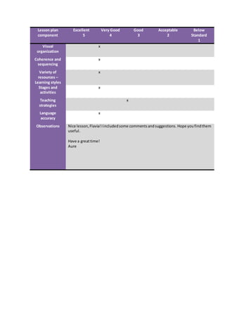 Lesson plan
component
Excellent
5
Very Good
4
Good
3
Acceptable
2
Below
Standard
1
Visual
organization
x
Coherence and
sequencing
x
Variety of
resources –
Learning styles
x
Stages and
activities
x
Teaching
strategies
x
Language
accuracy
x
Observations Nice lesson,Flavia!Iincludedsome commentsandsuggestions. Hope youfindthem
useful.
Have a greattime!
Aure
 