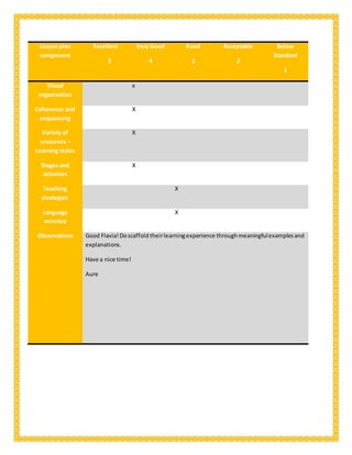 Lesson plan
component
Excellent
5
Very Good
4
Good
3
Acceptable
2
Below
Standard
1
Visual
organization
x
Coherence and
sequencing
X
Variety of
resources –
Learning styles
X
Stages and
activities
X
Teaching
strategies
X
Language
accuracy
X
Observations Good Flavia!Doscaffold theirlearningexperience throughmeaningfulexamplesand
explanations.
Have a nice time!
Aure
 