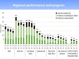 Regional performance and progress
 