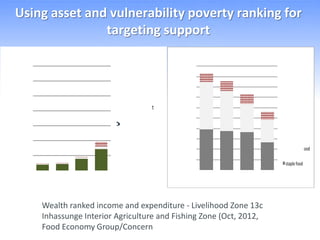 Using asset and vulnerability poverty ranking for
               targeting support




    Wealth ranked income and expenditure - Livelihood Zone 13c
    Inhassunge Interior Agriculture and Fishing Zone (Oct, 2012,
    Food Economy Group/Concern
 