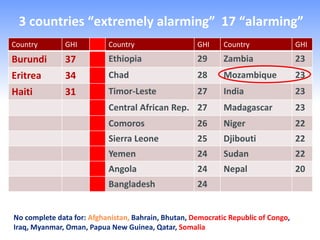 3 countries “extremely alarming” 17 “alarming”
Country        GHI         Country                   GHI     Country                GHI
Burundi        37          Ethiopia                  29      Zambia                 23
Eritrea        34          Chad                      28      Mozambique             23
Haiti          31          Timor-Leste               27      India                  23
                           Central African Rep. 27           Madagascar             23
                           Comoros                   26      Niger                  22
                           Sierra Leone              25      Djibouti               22
                           Yemen                     24      Sudan                  22
                           Angola                    24      Nepal                  20
                           Bangladesh                24


No complete data for: Afghanistan, Bahrain, Bhutan, Democratic Republic of Congo,
Iraq, Myanmar, Oman, Papua New Guinea, Qatar, Somalia
 