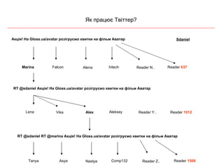 Як працює Твіттер? Акція! На  Gloss.ua/avatar  р озігруємо квитки на фільм Аватар  Marina Falcon Alena hitech Reader N.. Reader   637 Sdaniel RT @sdaniel  Акція! На  Gloss.ua/avatar  р озігруємо квитки на фільм Аватар  Lena Vika Alex Aleksey Reader Y.. Reader  1012 Tanya Asya Nastya Comp132 Reader Z.. Reader   1500 RT @sdaniel RT @marina  Акція! На  Gloss.ua/avatar  р озігруємо квитки на фільм Аватар  