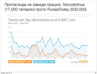 Пропаганда не завжди працює. Novostidnua
(17,000 твітерян) проти RussiaToday (500,000)
22Tuesday, June 10, 14
 