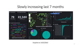 Slowly increasing last 7 months
Daily Hits
13
Snapshot on 14/22/2022
 