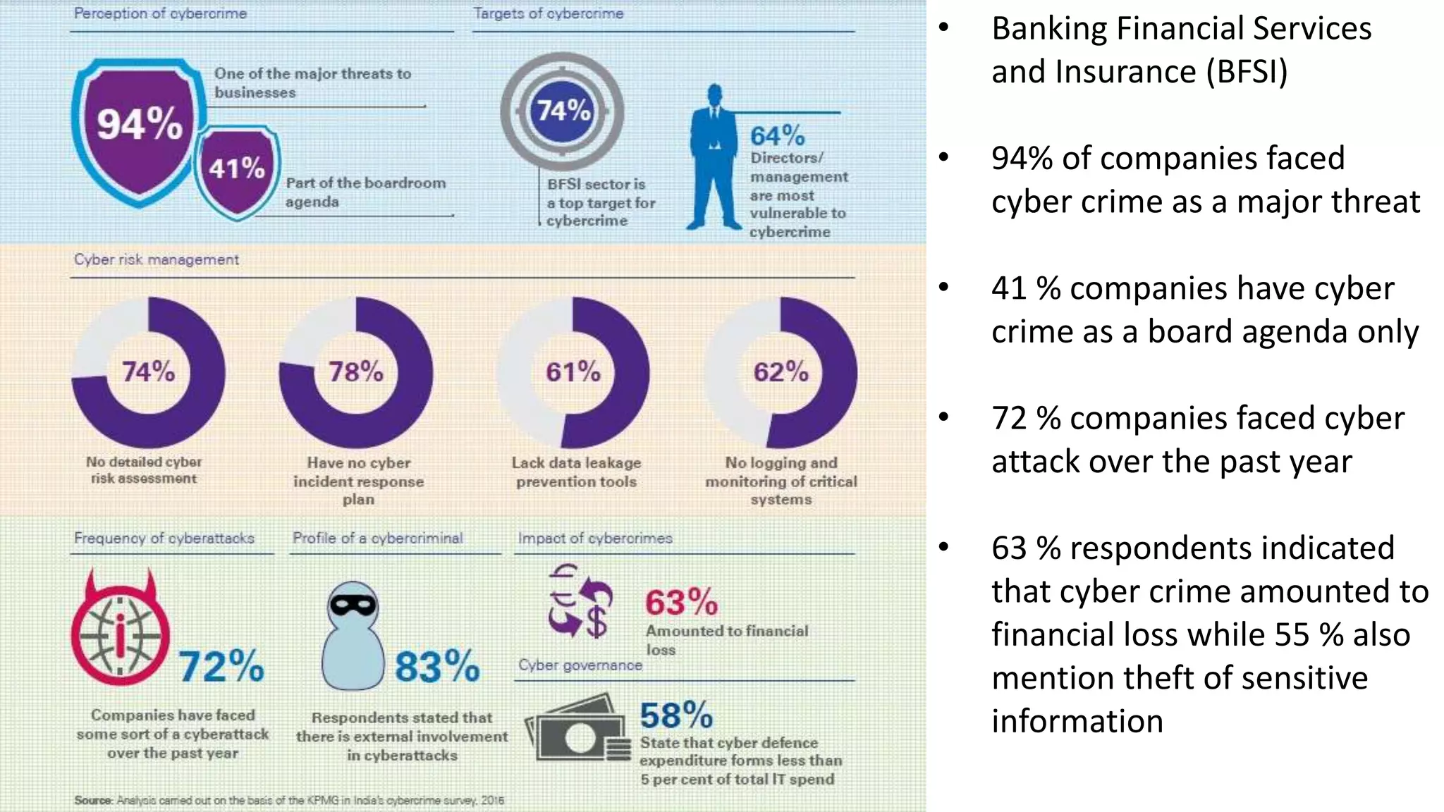 • Banking Financial Services
and Insurance (BFSI)
• 94% of companies faced
cyber crime as a major threat
• 41 % companies have cyber
crime as a board agenda only
• 72 % companies faced cyber
attack over the past year
• 63 % respondents indicated
that cyber crime amounted to
financial loss while 55 % also
mention theft of sensitive
information
 