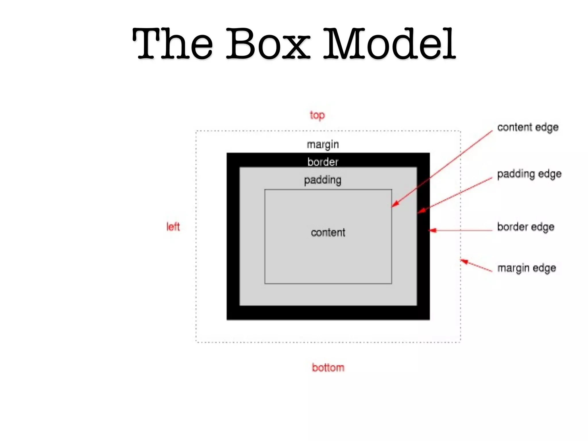 The Box Model
Four parts:
  Content
  Padding
  Border
  Margin




              6
 