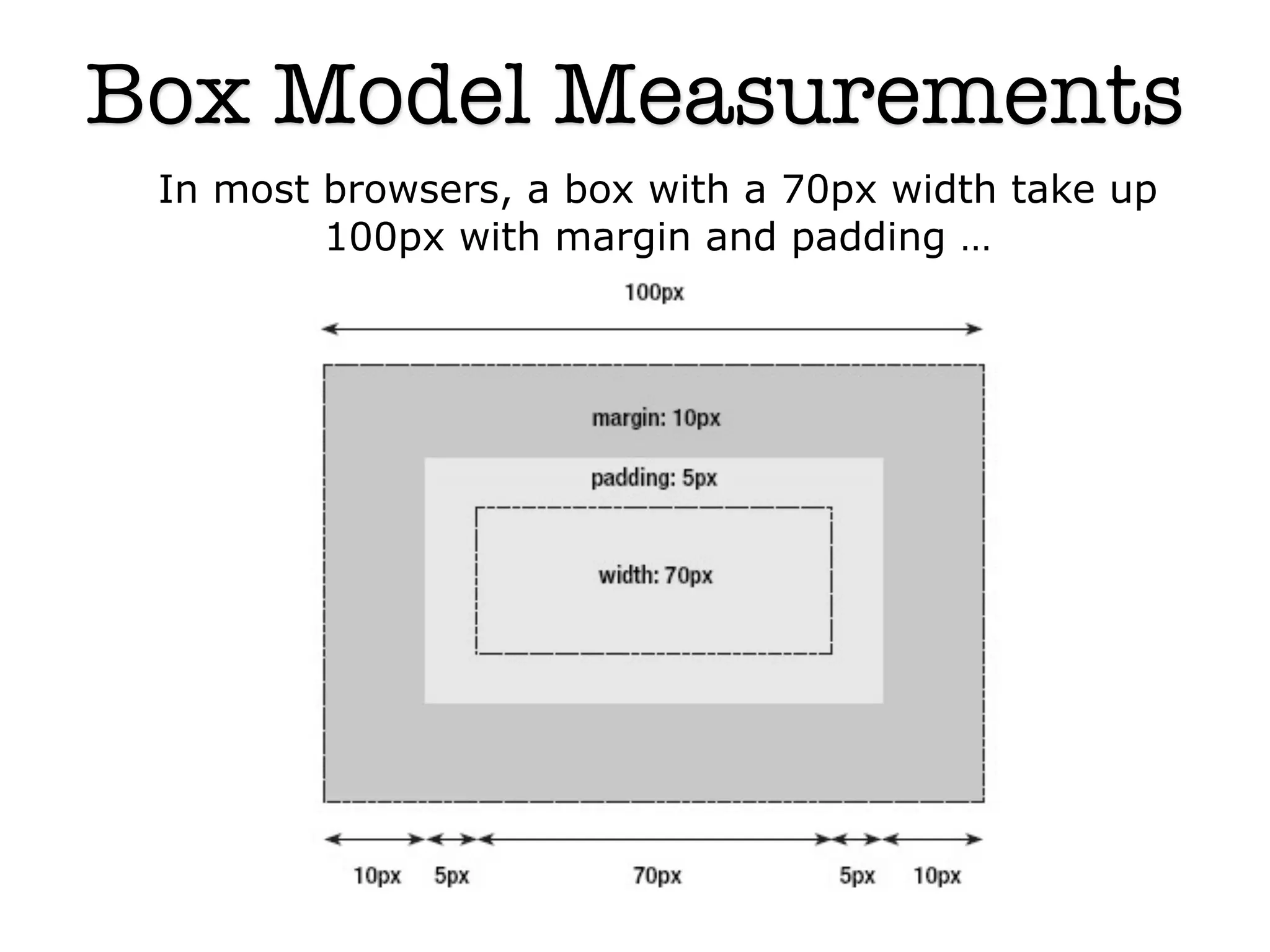 Box Model Measurements‫‏‬
 In most browsers, a box with a 70px width take up
         100px with margin and padding …




                        7
 