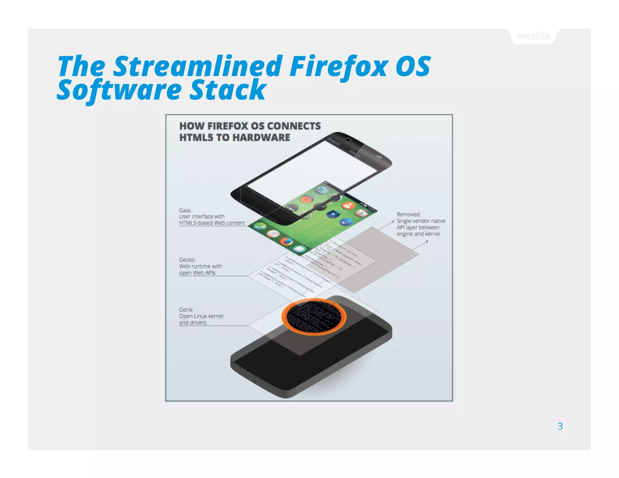 The Streamlined Firefox OS Software
Stack
3
 