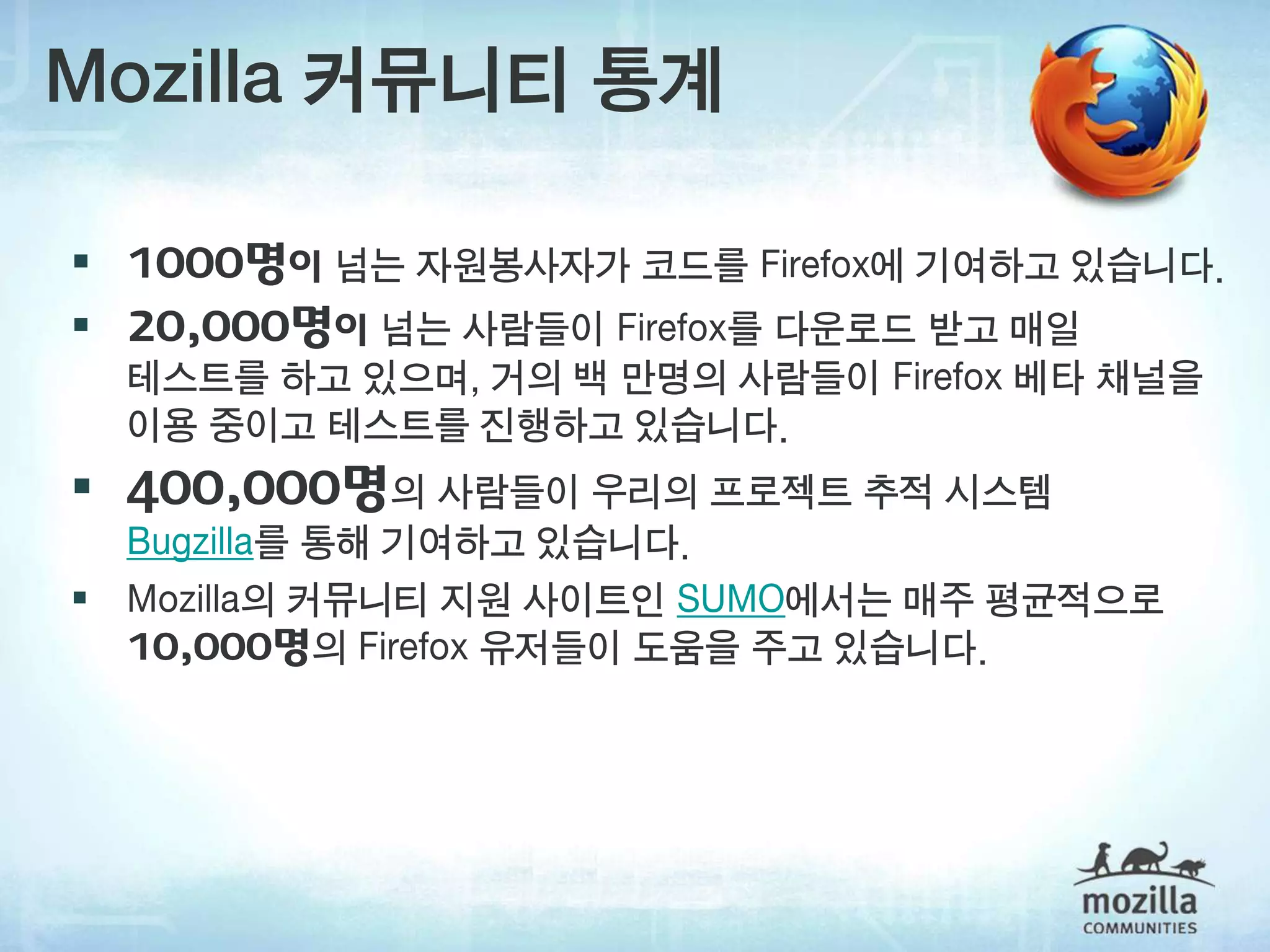Mozilla 커뮤니티 통계

 1000명이 넘는 자원봉사자가 코드를 Firefox에 기여하고 있습니다.
 20,000명이 넘는 사람들이 Firefox를 다운로드 받고 매일
  테스트를 하고 있으며, 거의 백 만명의 사람들이 Firefox 베타 채널을
  이용 중이고 테스트를 진행하고 있습니다.
 400,000명의 사람들이 우리의 프로젝트 추적 시스템
  Bugzilla를 통해 기여하고 있습니다.
 Mozilla의 커뮤니티 지원 사이트인 SUMO에서는 매주 평균적으로
  10,000명의 Firefox 유저들이 도움을 주고 있습니다.
 
