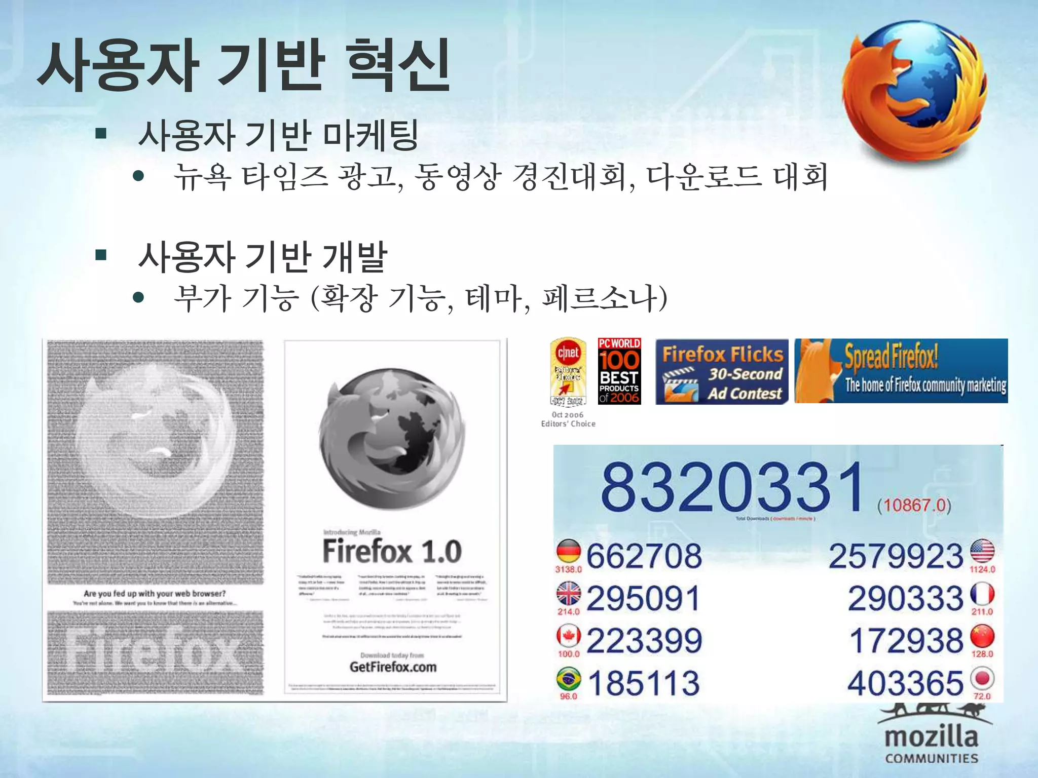 사용자 기반 혁신
  사용자 기반 마케팅
  • 뉴욕 타임즈 광고, 동영상 경진대회, 다운로드 대회

  사용자 기반 개발
  • 부가 기능 (확장 기능, 테마, 페르소나)
 