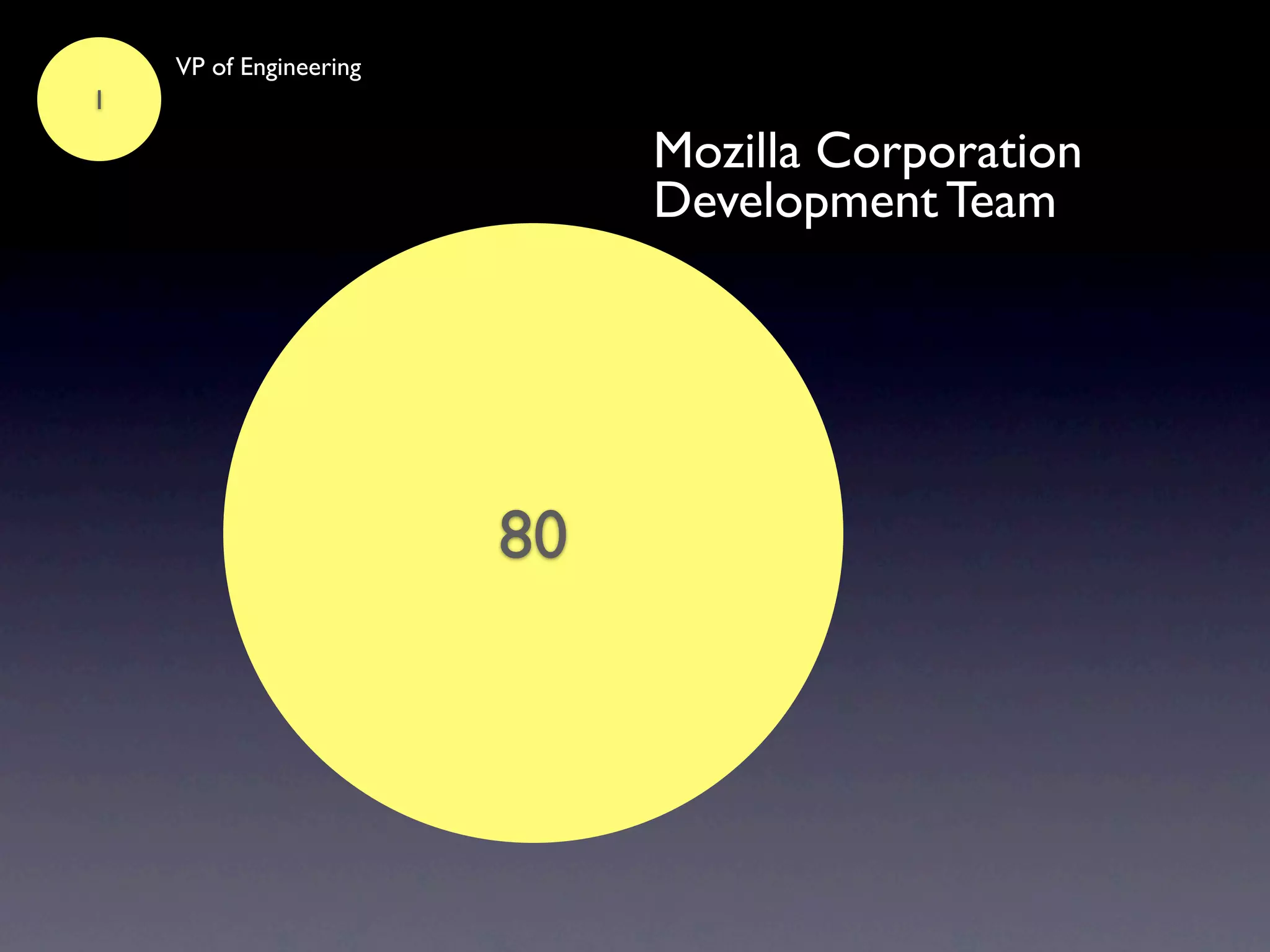 VP of Engineering
1

                             Mozilla Corporation
                             Development Team




                        80
 