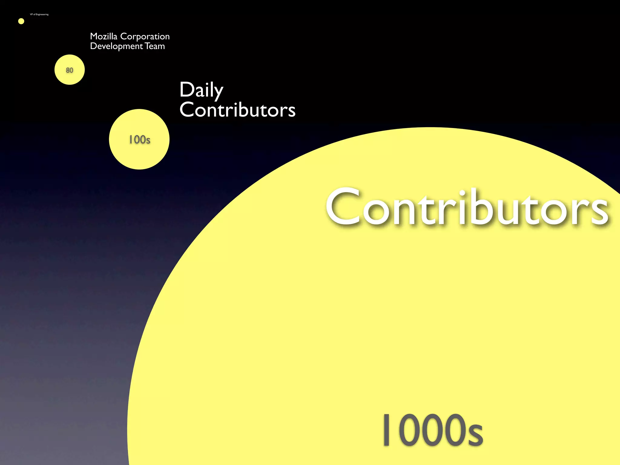 VP of Engineeering




                          Mozilla Corporation
                          Development Team

                     80


                                                Daily
                                                Contributors
                                   100s




                                                               Contributors



                                                                 1000s
 