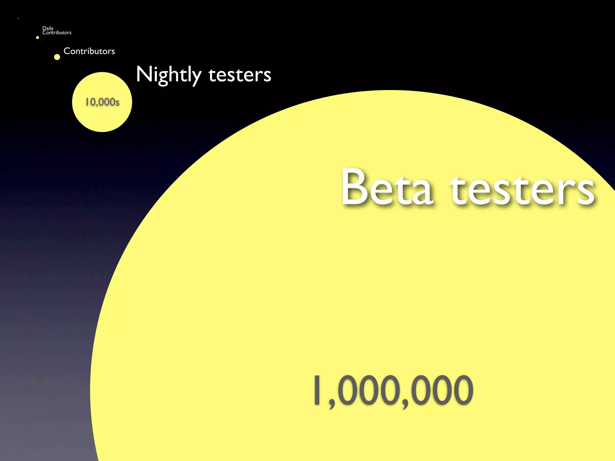 Daily
Contributors


        Contributors

                         Nightly testers
               10,000s




                                            Beta testers


                                           1,000,000
 