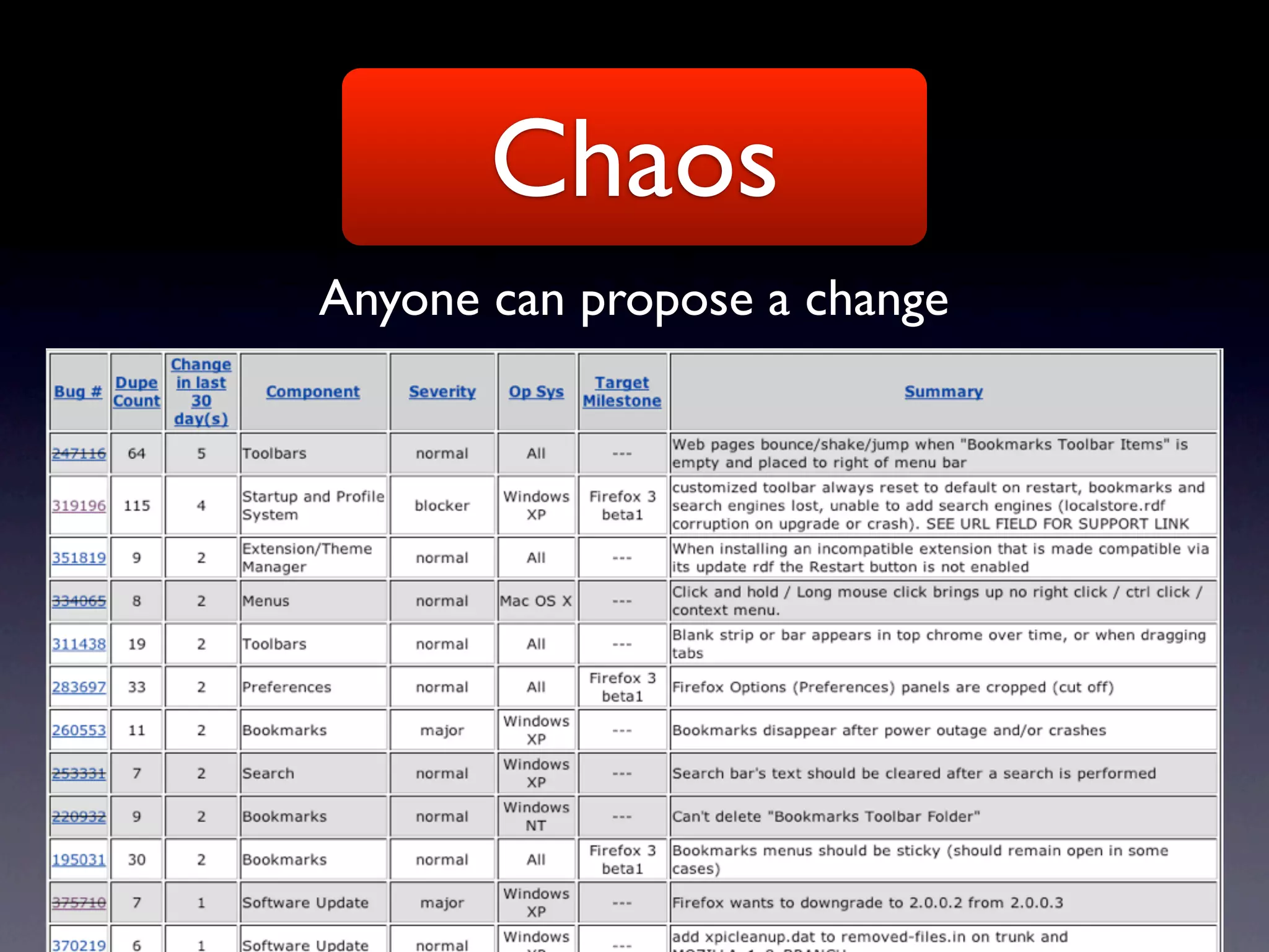Chaos
Anyone can propose a change
 