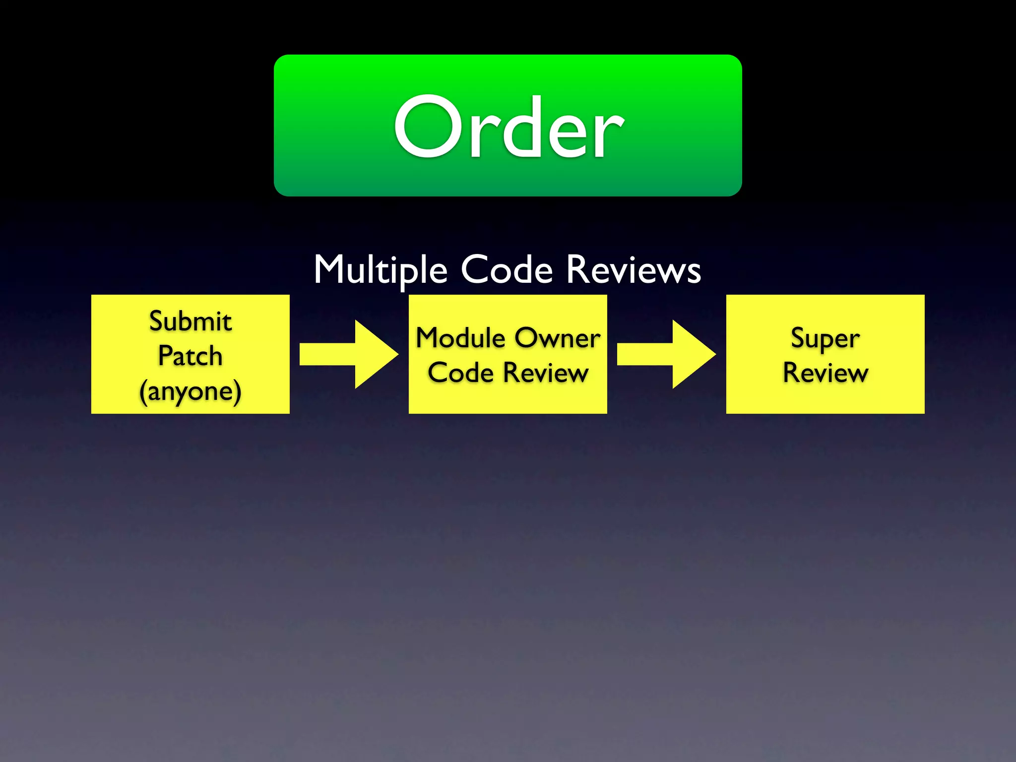 Order
           Multiple Code Reviews
 Submit
                Module Owner       Super
  Patch
                 Code Review       Review
(anyone)
 