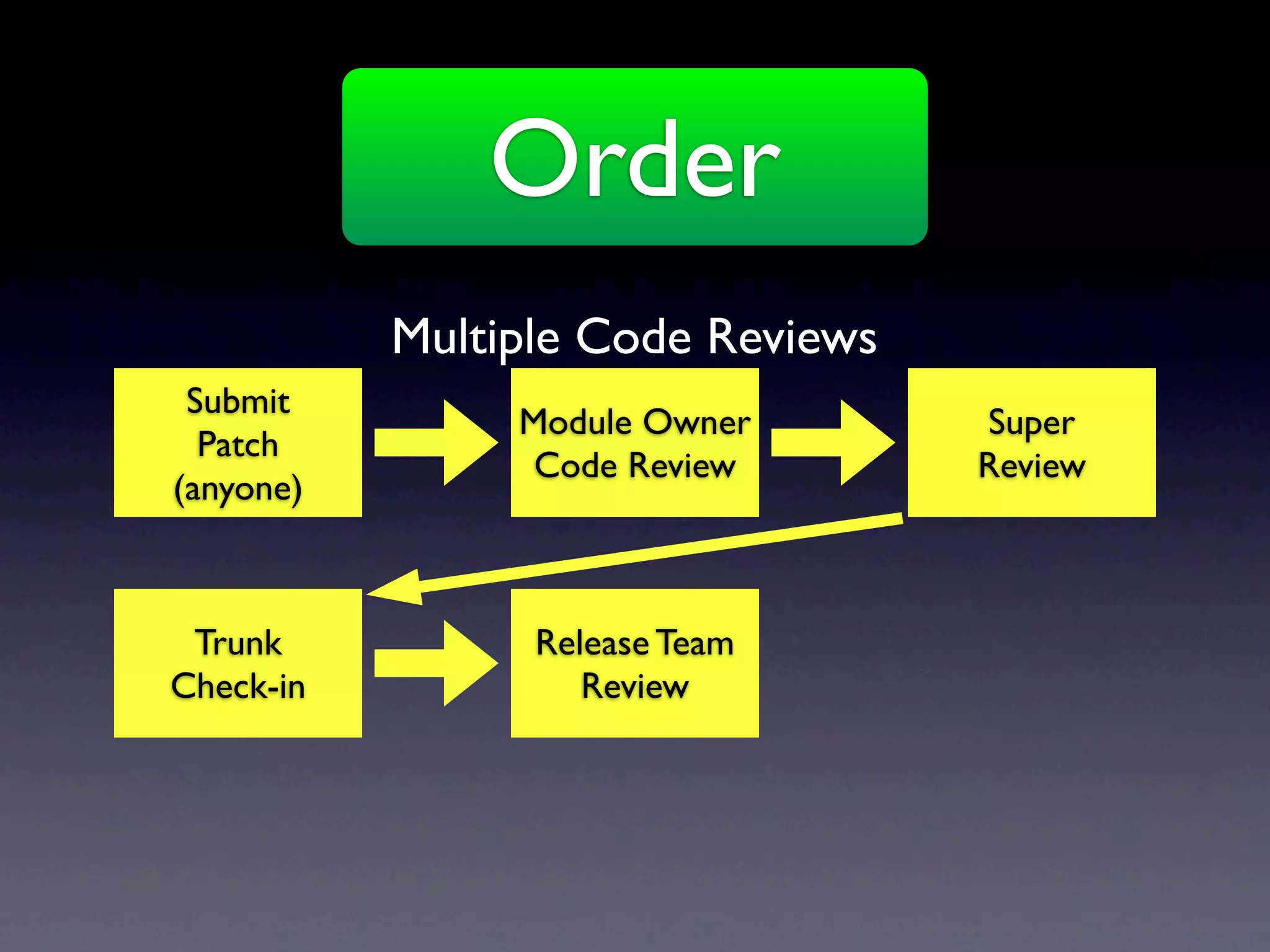 Order
           Multiple Code Reviews
 Submit
                Module Owner       Super
  Patch
                 Code Review       Review
(anyone)



 Trunk           Release Team
Check-in            Review
 