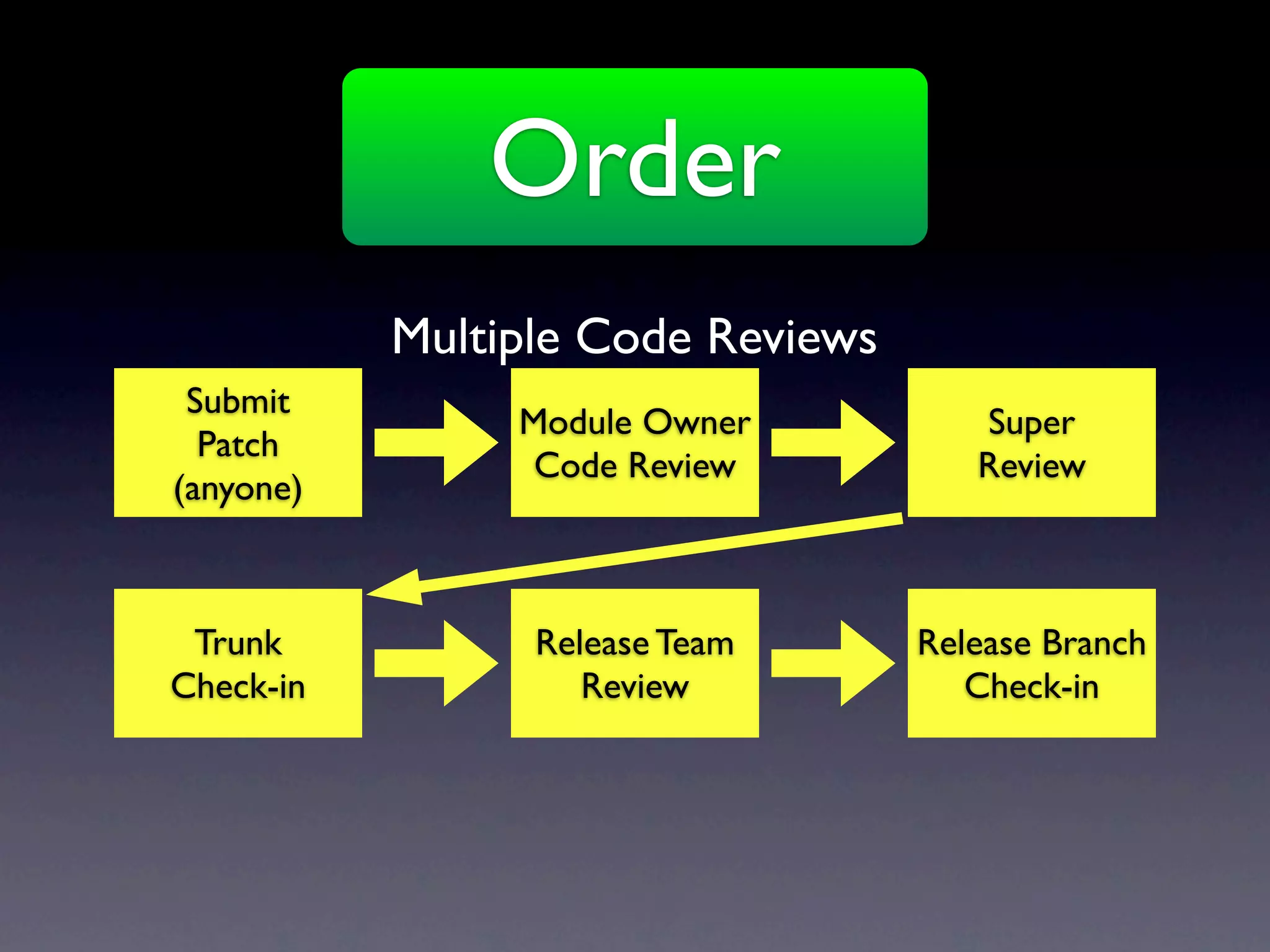 Order
           Multiple Code Reviews
 Submit
                Module Owner          Super
  Patch
                 Code Review          Review
(anyone)



 Trunk           Release Team      Release Branch
Check-in            Review            Check-in
 