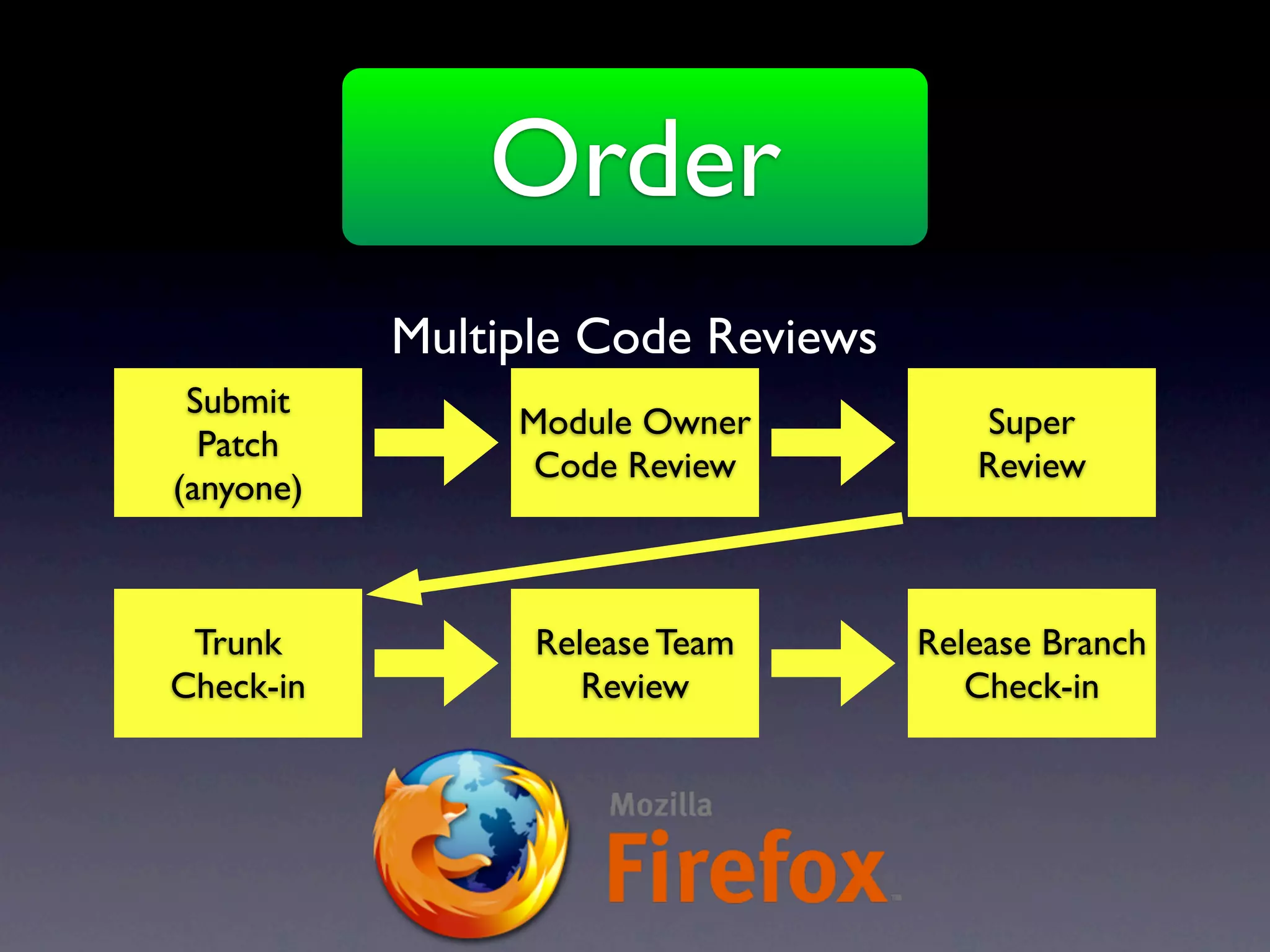 Order
           Multiple Code Reviews
 Submit
                Module Owner          Super
  Patch
                 Code Review          Review
(anyone)



 Trunk           Release Team      Release Branch
Check-in            Review            Check-in
 