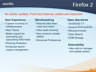 Mozilla Project and Open Web