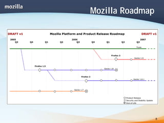 Mozilla Project and Open Web