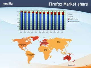 Firefox Market share




                  11