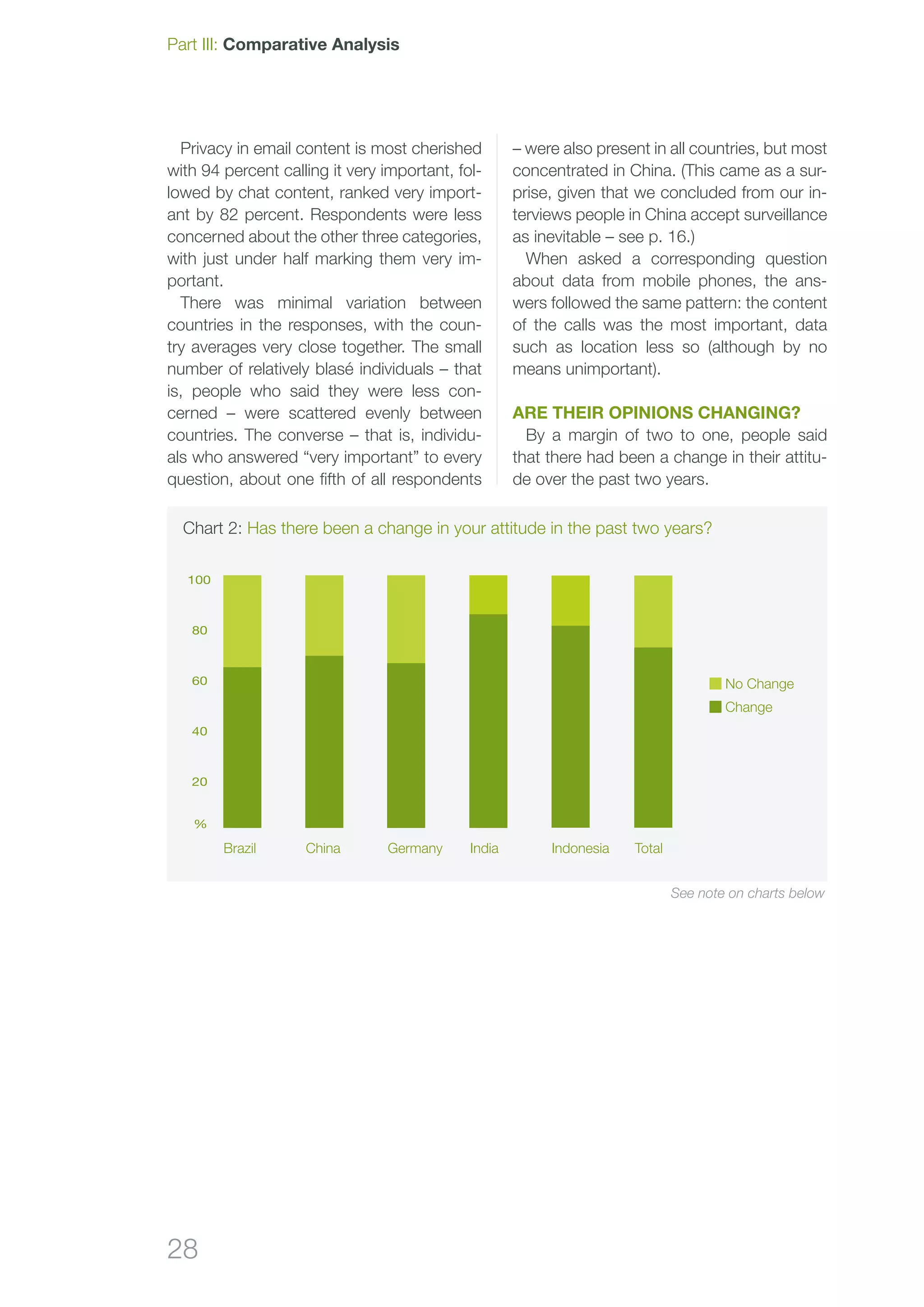 28
Privacy in email content is most cherished
with 94 percent calling it very important, fol-
lowed by chat content, ranked very import-
ant by 82 percent. Respondents were less
concerned about the other three categories,
with just under half marking them very im-
portant.
There was minimal variation between
countries in the responses, with the coun-
try averages very close together. The small
number of relatively blasé individuals – that
is, people who said they were less con-
cerned – were scattered evenly between
countries. The converse – that is, individu-
als who answered “very important” to every
question, about one fifth of all respondents
– were also present in all countries, but most
concentrated in China. (This came as a sur-
prise, given that we concluded from our in-
terviews people in China accept surveillance
as inevitable – see p. 16.)
When asked a corresponding question
about data from mobile phones, the ans-
wers followed the same pattern: the content
of the calls was the most important, data
such as location less so (although by no
means unimportant).
Are their opinions changing?
By a margin of two to one, people said
that there had been a change in their attitu-
de over the past two years.
%
20
40
60
80
100
Chart 2: Has there been a change in your attitude in the past two years?
Brazil China Germany India Indonesia Total
 No Change
 Change
Part III: Comparative Analysis
See note on charts below
 