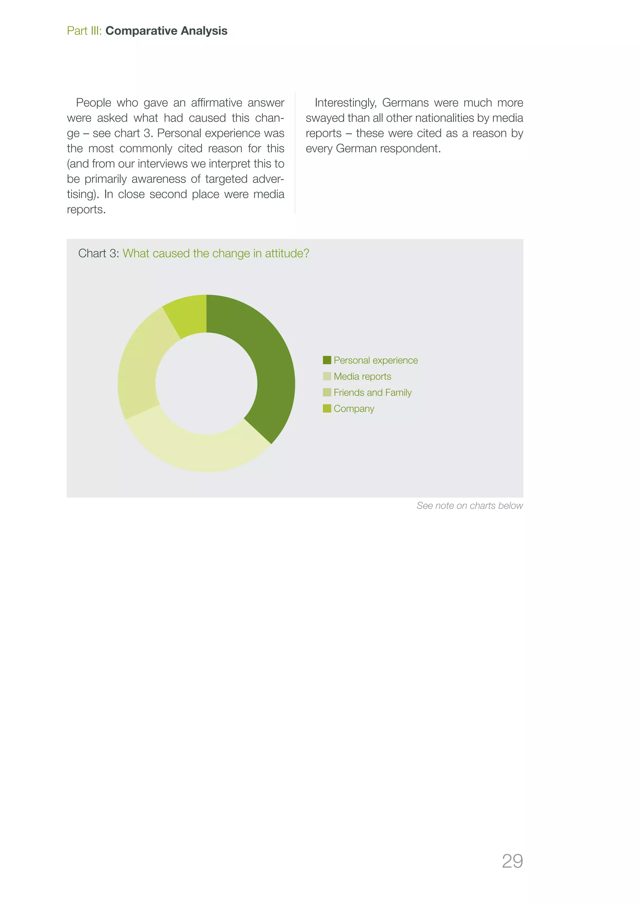 29
People who gave an affirmative answer
were asked what had caused this chan-
ge – see chart 3. Personal experience was
the most commonly cited reason for this
(and from our interviews we interpret this to
be primarily awareness of targeted adver-
tising). In close second place were media
reports.
Interestingly, Germans were much more
swayed than all other nationalities by media
reports – these were cited as a reason by
every German respondent.
Chart 3: What caused the change in attitude?
 Personal experience
 Media reports
 Friends and Family
 Company
Part III: Comparative Analysis
See note on charts below
 