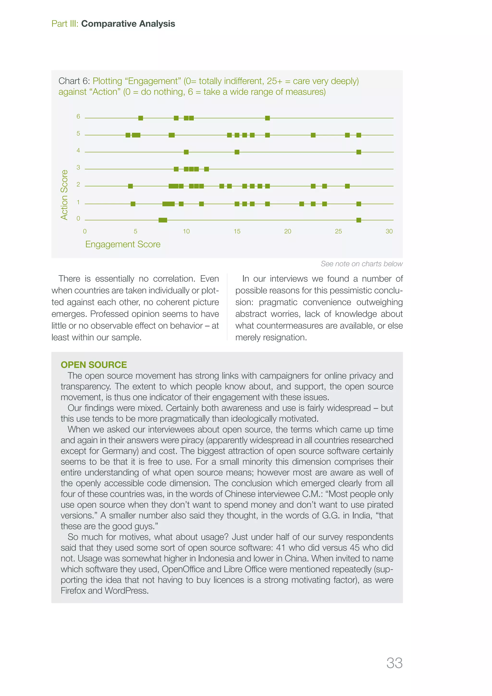 33
There is essentially no correlation. Even
when countries are taken individually or plot-
ted against each other, no coherent picture
emerges. Professed opinion seems to have
little or no observable effect on behavior – at
least within our sample.
In our interviews we found a number of
possible reasons for this pessimistic conclu-
sion: pragmatic convenience outweighing
abstract worries, lack of knowledge about
what countermeasures are available, or else
merely resignation.
Open Source
The open source movement has strong links with campaigners for online privacy and
transparency. The extent to which people know about, and support, the open source
movement, is thus one indicator of their engagement with these issues.
Our findings were mixed. Certainly both awareness and use is fairly widespread – but
this use tends to be more pragmatically than ideologically motivated.
When we asked our interviewees about open source, the terms which came up time
and again in their answers were piracy (apparently widespread in all countries researched
except for Germany) and cost. The biggest attraction of open source software certainly
seems to be that it is free to use. For a small minority this dimension comprises their
entire understanding of what open source means; however most are aware as well of
the openly accessible code dimension. The conclusion which emerged clearly from all
four of these countries was, in the words of Chinese interviewee C.M.: “Most people only
use open source when they don’t want to spend money and don’t want to use pirated
versions.” A smaller number also said they thought, in the words of G.G. in India, “that
these are the good guys.”
So much for motives, what about usage? Just under half of our survey respondents
said that they used some sort of open source software: 41 who did versus 45 who did
not. Usage was somewhat higher in Indonesia and lower in China. When invited to name
which software they used, OpenOffice and Libre Office were mentioned repeatedly (sup-
porting the idea that not having to buy licences is a strong motivating factor), as were
Firefox and WordPress.
0 5 10 15 20 25 30
0
1
2
3
4
5
6
Chart 6: Plotting “Engagement” (0= totally indifferent, 25+ = care very deeply)
against “Action” (0 = do nothing, 6 = take a wide range of measures)
ActionScore
Engagement Score
Part III: Comparative Analysis
See note on charts below
 