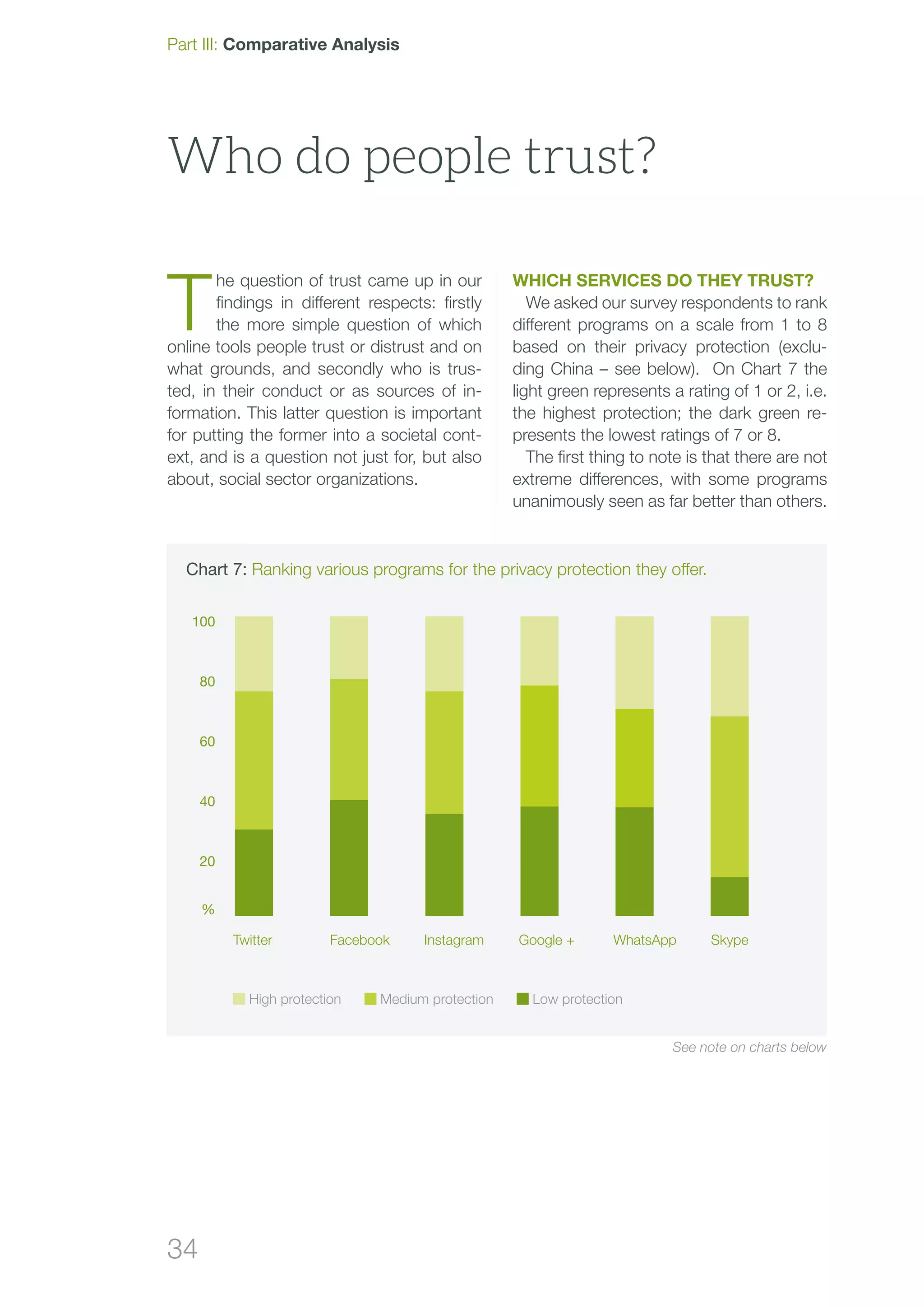 34
T
he question of trust came up in our
find­ings in different respects: firstly
the more simple question of which
online tools people trust or distrust and on
what grounds, and secondly who is trus-
ted, in their conduct or as sources of in-
formation. This latter question is important
for putting the former into a societal cont-
ext, and is a question not just for, but also
about, social sector organizations.
Which services do they trust?
We asked our survey respondents to rank
different programs on a scale from 1 to 8
based on their privacy protection (exclu-
ding China – see below). On Chart 7 the
light green represents a rating of 1 or 2, i.e.
the highest protection; the dark green re-
presents the lowest ratings of 7 or 8.
The first thing to note is that there are not
extreme differences, with some programs
unanimously seen as far better than others.
Who do people trust?
Chart 7: Ranking various programs for the privacy protection they offer.
Twitter Facebook Instagram Google + WhatsApp Skype
20
%
40
60
80
100
 High protection  Medium protection  Low protection
Part III: Comparative Analysis
See note on charts below
 