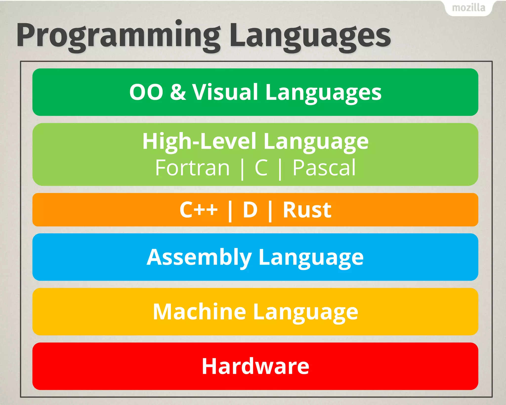Programming Languages
Hardware
Machine Language
Assembly Language
High-Level Language
Fortran | C | Pascal
OO & Visual Languages
C++ | D | Rust
 