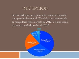 RECEPCIÓN
Firefox es el tercer navegador más usado en el mundo
con aproximadamente el 23% de la cuota de mercado
de navegadores web en agosto de 2012, y el más usado
en Europa desde diciembre de 2010.
 