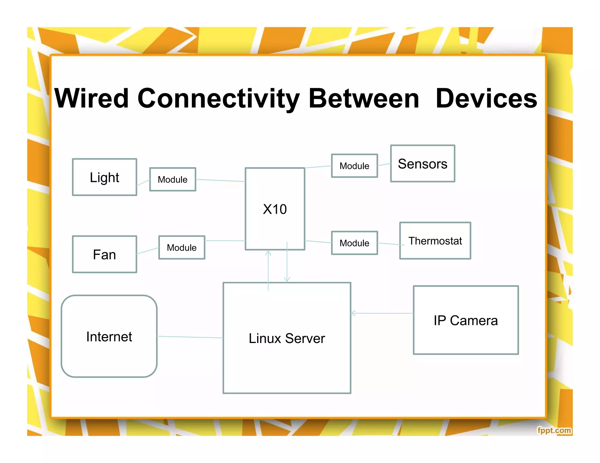 Light
Sensors
Thermostat
Module
Module
X10
Wired Connectivity Between Devices
Fan
Thermostat
Module Module
Linux ServerInternet
IP Camera
 