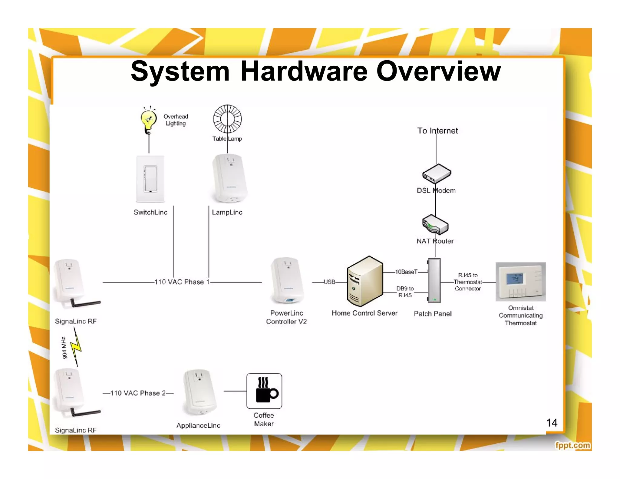 System Hardware Overview
2/19/2008 14
 