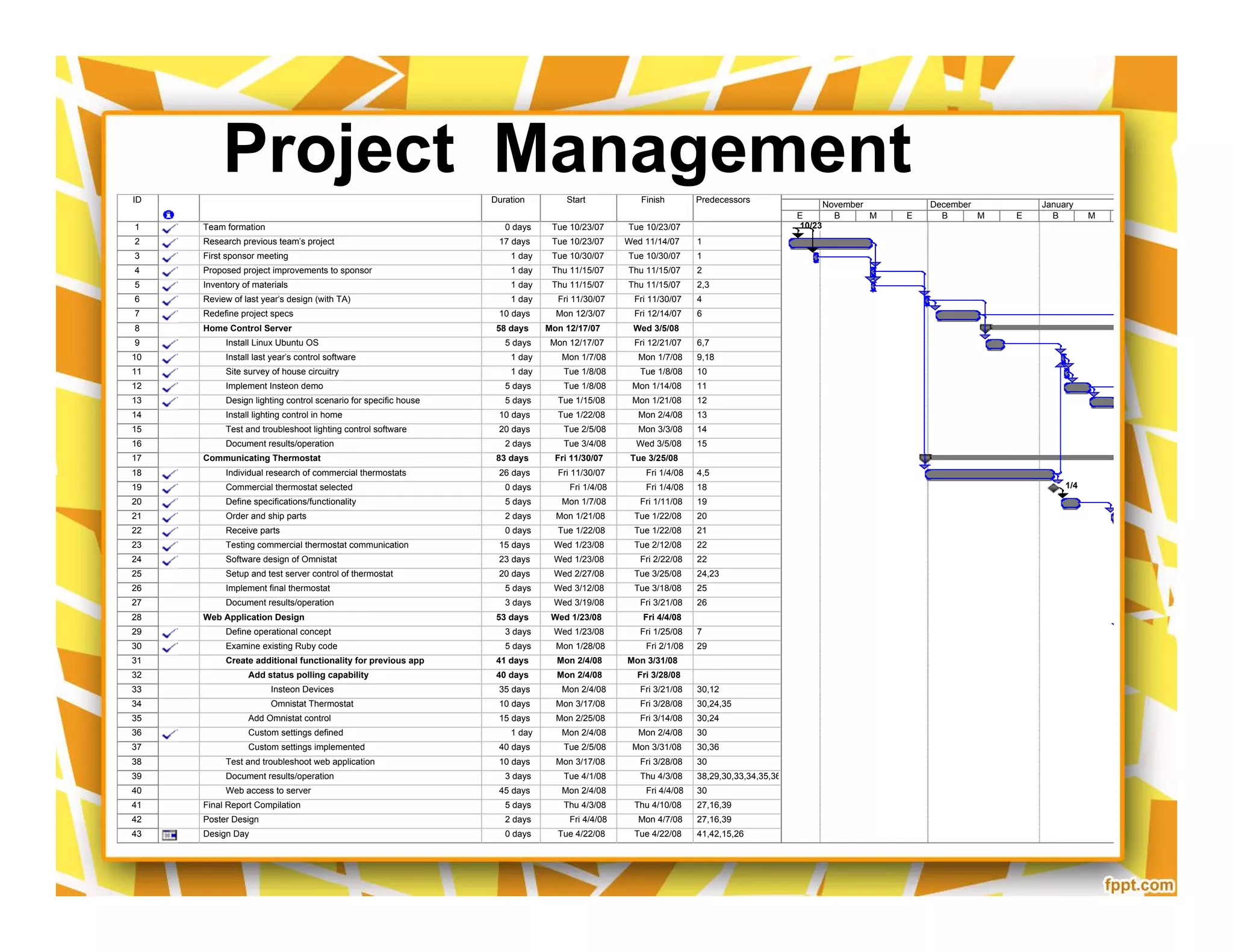 ID Task Name Duration Start Finish Predecessors
1 Team formation 0 days Tue 10/23/07 Tue 10/23/07
2 Research previous team's project 17 days Tue 10/23/07 Wed 11/14/07 1
3 First sponsor meeting 1 day Tue 10/30/07 Tue 10/30/07 1
4 Proposed project improvements to sponsor 1 day Thu 11/15/07 Thu 11/15/07 2
5 Inventory of materials 1 day Thu 11/15/07 Thu 11/15/07 2,3
6 Review of last year's design (with TA) 1 day Fri 11/30/07 Fri 11/30/07 4
7 Redefine project specs 10 days Mon 12/3/07 Fri 12/14/07 6
8 Home Control Server 58 days Mon 12/17/07 Wed 3/5/08
9 Install Linux Ubuntu OS 5 days Mon 12/17/07 Fri 12/21/07 6,7
10 Install last year's control software 1 day Mon 1/7/08 Mon 1/7/08 9,18
11 Site survey of house circuitry 1 day Tue 1/8/08 Tue 1/8/08 10
12 Implement Insteon demo 5 days Tue 1/8/08 Mon 1/14/08 11
13 Design lighting control scenario for specific house 5 days Tue 1/15/08 Mon 1/21/08 12
14 Install lighting control in home 10 days Tue 1/22/08 Mon 2/4/08 13
15 Test and troubleshoot lighting control software 20 days Tue 2/5/08 Mon 3/3/08 14
16 Document results/operation 2 days Tue 3/4/08 Wed 3/5/08 15
17 Communicating Thermostat 83 days Fri 11/30/07 Tue 3/25/08
18 Individual research of commercial thermostats 26 days Fri 11/30/07 Fri 1/4/08 4,5
19 Commercial thermostat selected 0 days Fri 1/4/08 Fri 1/4/08 18
20 Define specifications/functionality 5 days Mon 1/7/08 Fri 1/11/08 19
21 Order and ship parts 2 days Mon 1/21/08 Tue 1/22/08 20
22 Receive parts 0 days Tue 1/22/08 Tue 1/22/08 21
23 Testing commercial thermostat communication 15 days Wed 1/23/08 Tue 2/12/08 22
24 Software design of Omnistat 23 days Wed 1/23/08 Fri 2/22/08 22
25 Setup and test server control of thermostat 20 days Wed 2/27/08 Tue 3/25/08 24,23
26 Implement final thermostat 5 days Wed 3/12/08 Tue 3/18/08 25
27 Document results/operation 3 days Wed 3/19/08 Fri 3/21/08 26
28 Web Application Design 53 days Wed 1/23/08 Fri 4/4/08
29 Define operational concept 3 days Wed 1/23/08 Fri 1/25/08 7
30 Examine existing Ruby code 5 days Mon 1/28/08 Fri 2/1/08 29
31 Create additional functionality for previous app 41 days Mon 2/4/08 Mon 3/31/08
32 Add status polling capability 40 days Mon 2/4/08 Fri 3/28/08
33 Insteon Devices 35 days Mon 2/4/08 Fri 3/21/08 30,12
34 Omnistat Thermostat 10 days Mon 3/17/08 Fri 3/28/08 30,24,35
35 Add Omnistat control 15 days Mon 2/25/08 Fri 3/14/08 30,24
36 Custom settings defined 1 day Mon 2/4/08 Mon 2/4/08 30
37 Custom settings implemented 40 days Tue 2/5/08 Mon 3/31/08 30,36
38 Test and troubleshoot web application 10 days Mon 3/17/08 Fri 3/28/08 30
39 Document results/operation 3 days Tue 4/1/08 Thu 4/3/08 38,29,30,33,34,35,36,37
40 Web access to server 45 days Mon 2/4/08 Fri 4/4/08 30
41 Final Report Compilation 5 days Thu 4/3/08 Thu 4/10/08 27,16,39
42 Poster Design 2 days Fri 4/4/08 Mon 4/7/08 27,16,39
43 Design Day 0 days Tue 4/22/08 Tue 4/22/08 41,42,15,26
10/23
1/4
1/22
E B M E B M E B M E
October November December January
Project ManagementID Task Name Duration Start Finish Predecessors
1 Team formation 0 days Tue 10/23/07 Tue 10/23/07
2 Research previous team's project 17 days Tue 10/23/07 Wed 11/14/07 1
3 First sponsor meeting 1 day Tue 10/30/07 Tue 10/30/07 1
4 Proposed project improvements to sponsor 1 day Thu 11/15/07 Thu 11/15/07 2
5 Inventory of materials 1 day Thu 11/15/07 Thu 11/15/07 2,3
6 Review of last year's design (with TA) 1 day Fri 11/30/07 Fri 11/30/07 4
7 Redefine project specs 10 days Mon 12/3/07 Fri 12/14/07 6
8 Home Control Server 58 days Mon 12/17/07 Wed 3/5/08
9 Install Linux Ubuntu OS 5 days Mon 12/17/07 Fri 12/21/07 6,7
10 Install last year's control software 1 day Mon 1/7/08 Mon 1/7/08 9,18
11 Site survey of house circuitry 1 day Tue 1/8/08 Tue 1/8/08 10
12 Implement Insteon demo 5 days Tue 1/8/08 Mon 1/14/08 11
13 Design lighting control scenario for specific house 5 days Tue 1/15/08 Mon 1/21/08 12
14 Install lighting control in home 10 days Tue 1/22/08 Mon 2/4/08 13
15 Test and troubleshoot lighting control software 20 days Tue 2/5/08 Mon 3/3/08 14
16 Document results/operation 2 days Tue 3/4/08 Wed 3/5/08 15
17 Communicating Thermostat 83 days Fri 11/30/07 Tue 3/25/08
18 Individual research of commercial thermostats 26 days Fri 11/30/07 Fri 1/4/08 4,5
19 Commercial thermostat selected 0 days Fri 1/4/08 Fri 1/4/08 18
20 Define specifications/functionality 5 days Mon 1/7/08 Fri 1/11/08 19
21 Order and ship parts 2 days Mon 1/21/08 Tue 1/22/08 20
22 Receive parts 0 days Tue 1/22/08 Tue 1/22/08 21
23 Testing commercial thermostat communication 15 days Wed 1/23/08 Tue 2/12/08 22
24 Software design of Omnistat 23 days Wed 1/23/08 Fri 2/22/08 22
25 Setup and test server control of thermostat 20 days Wed 2/27/08 Tue 3/25/08 24,23
26 Implement final thermostat 5 days Wed 3/12/08 Tue 3/18/08 25
27 Document results/operation 3 days Wed 3/19/08 Fri 3/21/08 26
28 Web Application Design 53 days Wed 1/23/08 Fri 4/4/08
29 Define operational concept 3 days Wed 1/23/08 Fri 1/25/08 7
30 Examine existing Ruby code 5 days Mon 1/28/08 Fri 2/1/08 29
31 Create additional functionality for previous app 41 days Mon 2/4/08 Mon 3/31/08
32 Add status polling capability 40 days Mon 2/4/08 Fri 3/28/08
33 Insteon Devices 35 days Mon 2/4/08 Fri 3/21/08 30,12
34 Omnistat Thermostat 10 days Mon 3/17/08 Fri 3/28/08 30,24,35
35 Add Omnistat control 15 days Mon 2/25/08 Fri 3/14/08 30,24
36 Custom settings defined 1 day Mon 2/4/08 Mon 2/4/08 30
37 Custom settings implemented 40 days Tue 2/5/08 Mon 3/31/08 30,36
38 Test and troubleshoot web application 10 days Mon 3/17/08 Fri 3/28/08 30
39 Document results/operation 3 days Tue 4/1/08 Thu 4/3/08 38,29,30,33,34,35,36,37
40 Web access to server 45 days Mon 2/4/08 Fri 4/4/08 30
41 Final Report Compilation 5 days Thu 4/3/08 Thu 4/10/08 27,16,39
42 Poster Design 2 days Fri 4/4/08 Mon 4/7/08 27,16,39
43 Design Day 0 days Tue 4/22/08 Tue 4/22/08 41,42,15,26
10/23
1/4
1/22
E B M E B M E B M E
October November December January
 