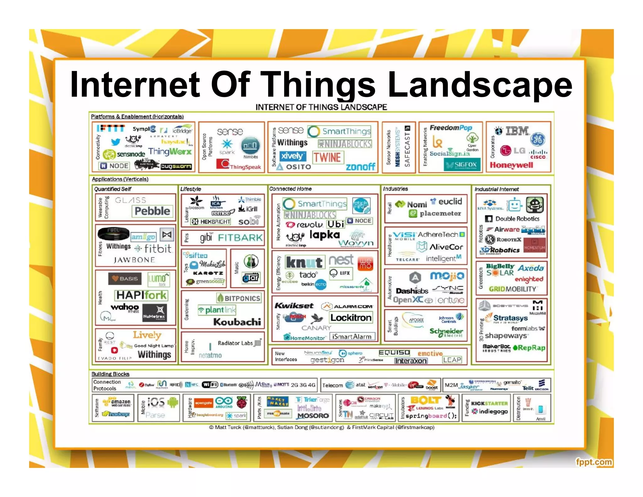 Internet Of Things Landscape
 