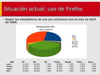 Situación actual: uso de Firefox Según las estadísticas de uso por w3school.com al mes de abril de 2008 