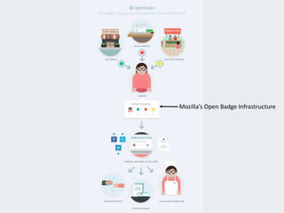 Mozilla’s Open Badge Infrastructure
 