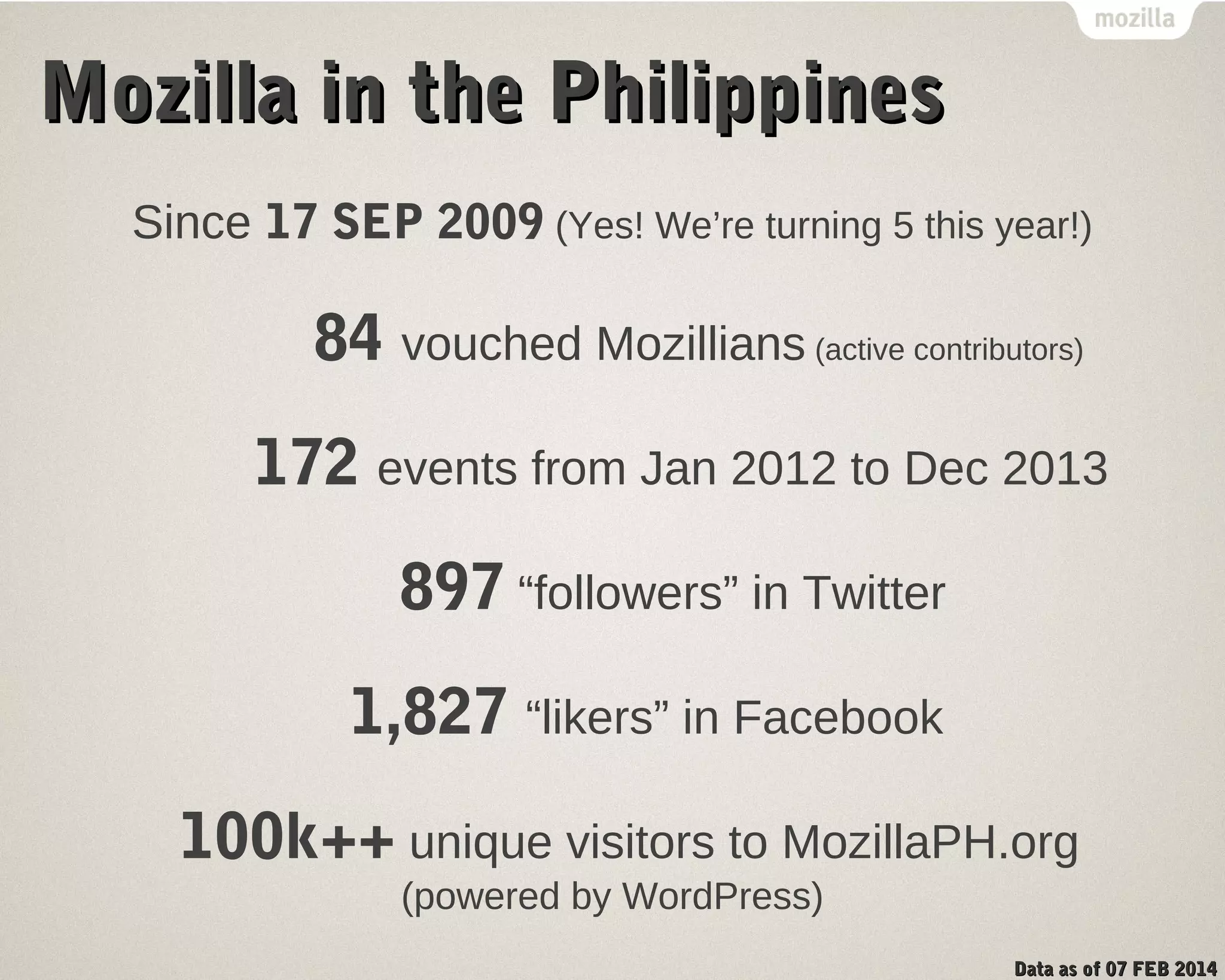 MMoozziillllaa iinn tthhee PPhhiilliippppiinneess 
Since 17 SEP 2009 (Yes! We’re turning 5 this year!) 
84 vouched Mozillians (active contributors) 
172 events from Jan 2012 to Dec 2013 
897 “followers” in Twitter 
1,827 “likers” in Facebook 
100k++ unique visitors to MozillaPH.org 
(powered by WordPress) 
DDaattaa aass ooff 0077 FFEEBB 22001144 
 