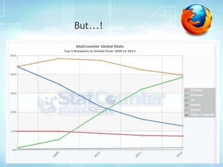 Firefox is the most popular browser in Serbia 