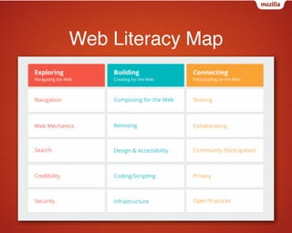 Web Literacy Map
 