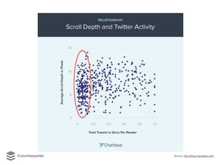 Source: http://blog.chartbeat.com/@courtneyseiter
 