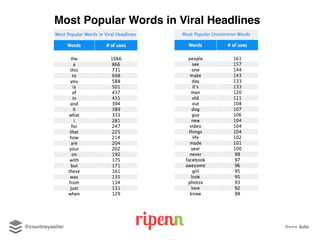 Source: Buffer
Most Popular Words in Viral Headlines
@courtneyseiter
 